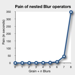 plot of pain (in seconds) vs. nested Blur operators